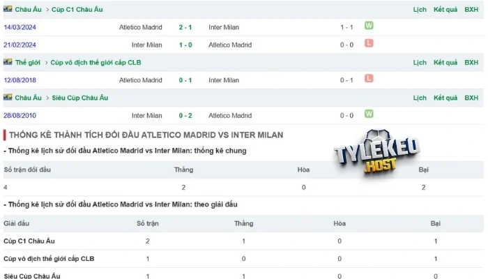 Các lần chạm trán của Atletico vs Inter Milan