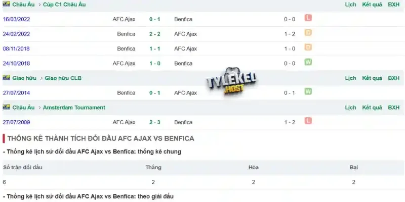 Lịch sử đối đầu của Ajax Amsterdam vs Benfica