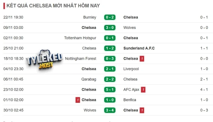 Phong độ ra sân của Chelsea