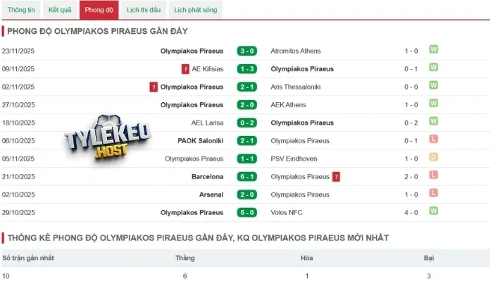 Thống kê Olympiakos Piraeus