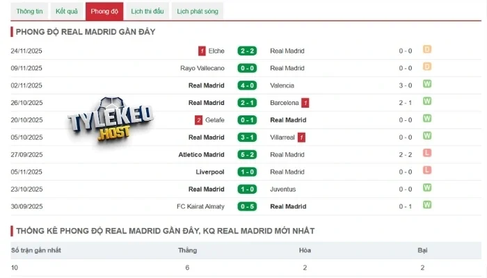 Tình hình gần nhất của Real Madrid
