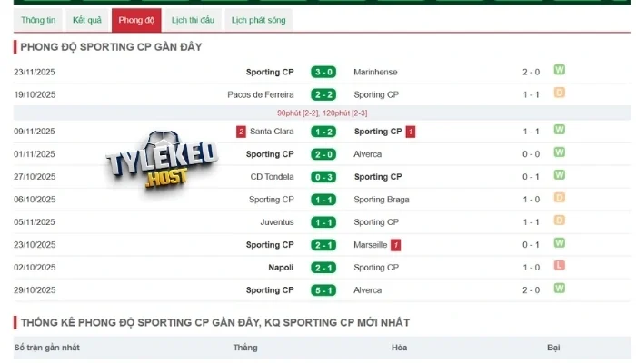 Tình hình gần nhất tuyển Sporting CP