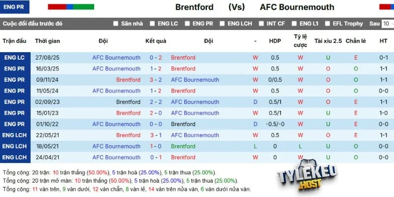 Dữ liệu đối đầu Brentford vs Bournemouth