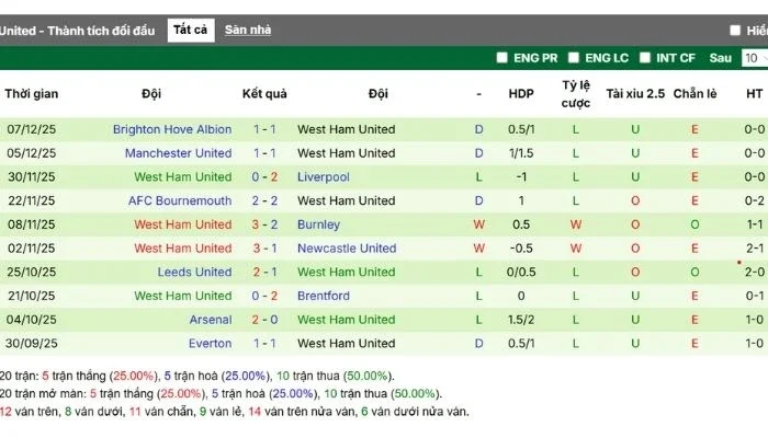 Kết quả thi đấu West Ham