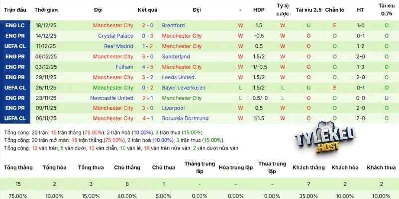 Phong độ ra sân Man City