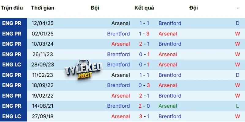 Thành tích chạm trán Arsenal vs Brentford