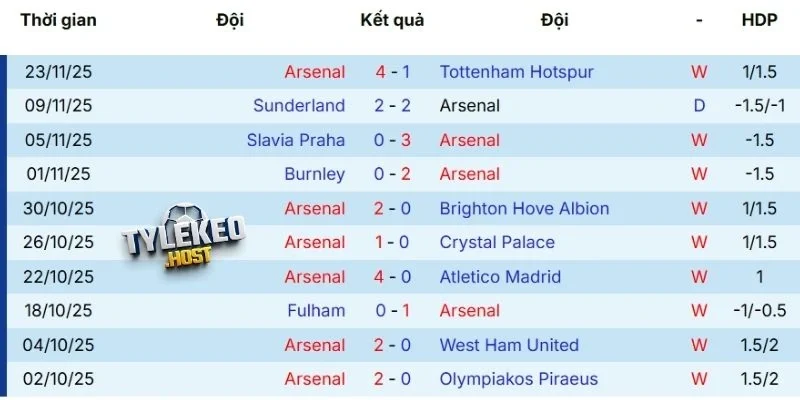 Thành tích ra sân gần nhất Arsenal