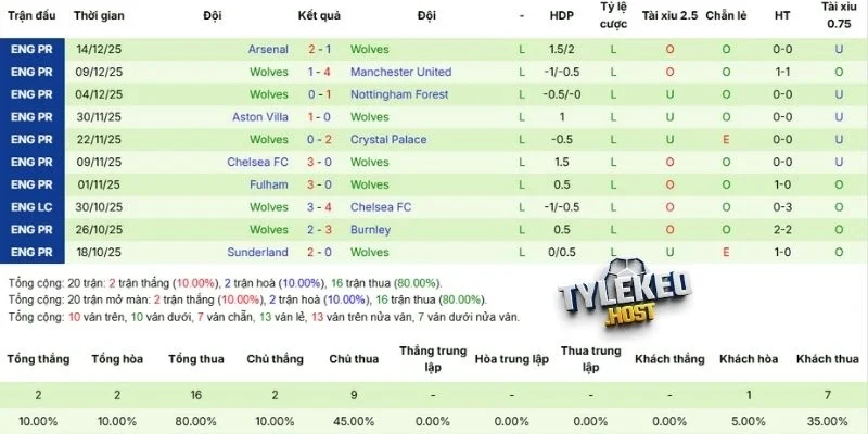 Thành tích ra sân Wolves