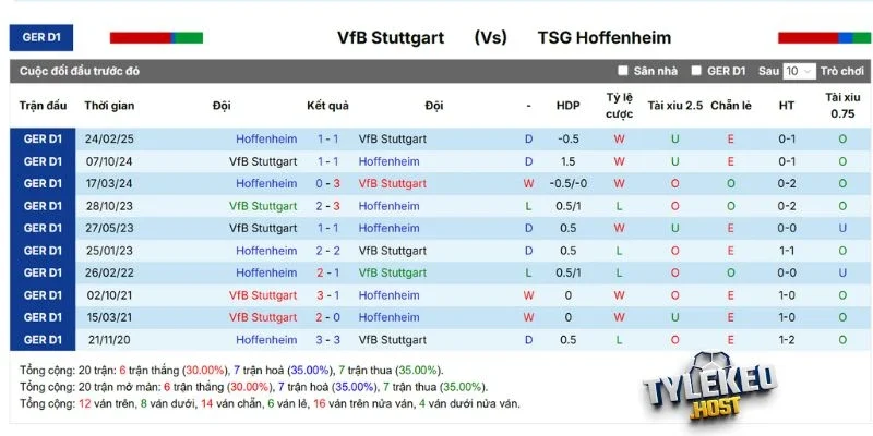 Thống kê chạm trán Stuttgart vs Hoffenheim