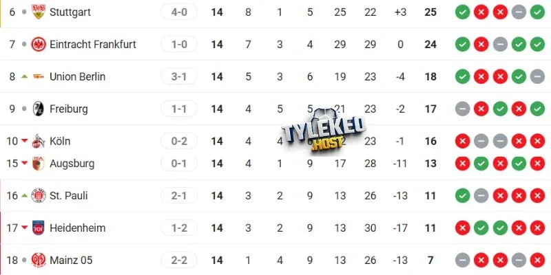 Thứ hạng gần đây của hai đội tại Bundesliga