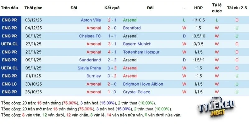 Tình hình chủ nhà Arsenal