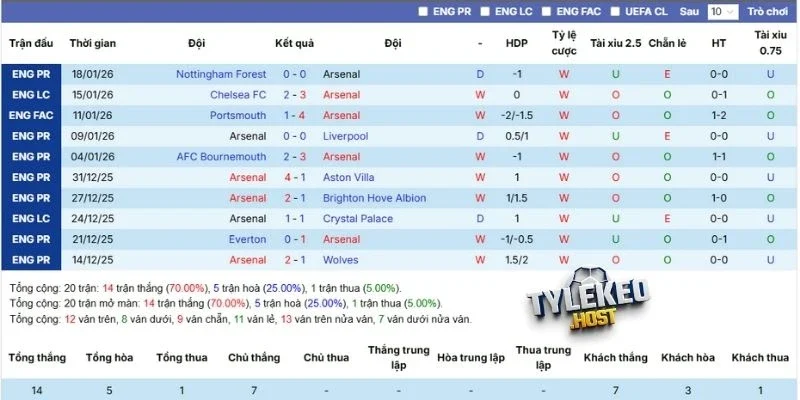 Phong độ ra sân Arsenal