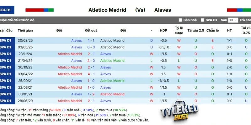 Kết quả 5 lần gần nhất Alaves góp mặt