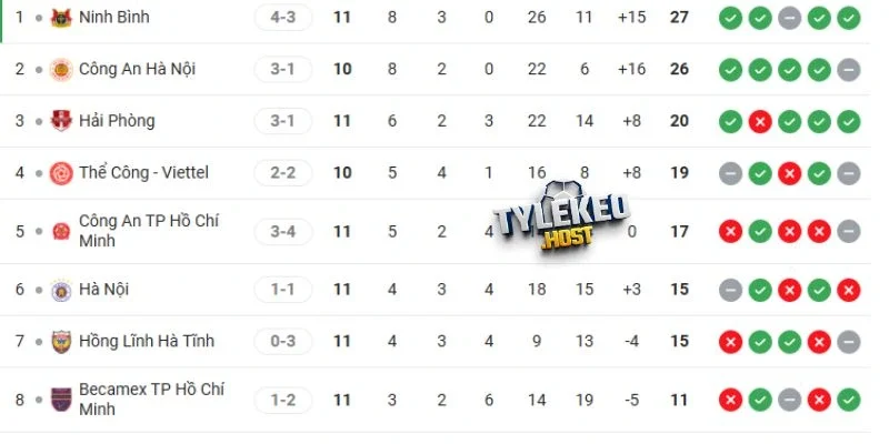 Cập nhật vị trí 2 CLB tại V-league mùa giải này 