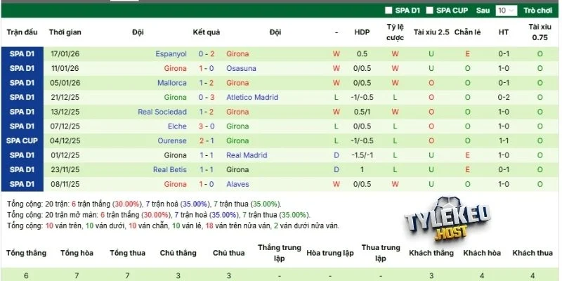 Hiệu quả thi đấu Girona gần đây