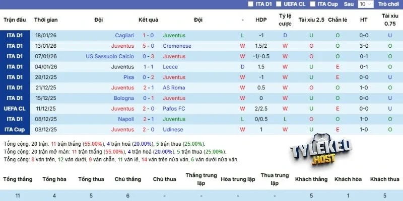 Hiệu suất thi đấu gần đây của Juventus