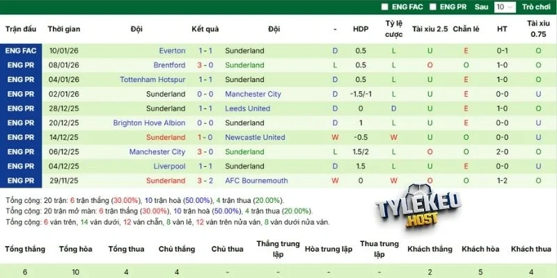  Hiệu suất thi đấu Sunderland