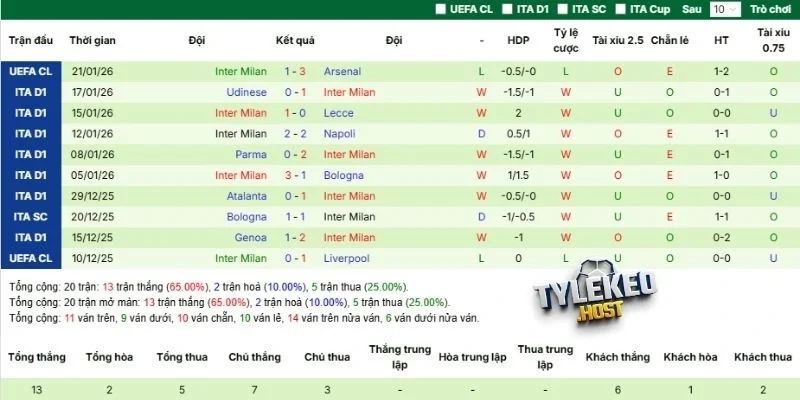 Kết quả gần nhất của đội khách Inter Milan