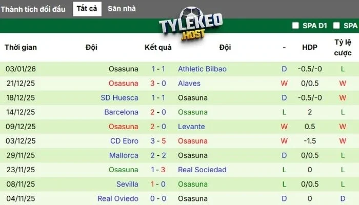 Kết quả màn trình diễn Osasuna