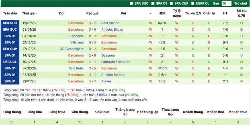 Thành tích hiện tại bên phía Slavia Praha