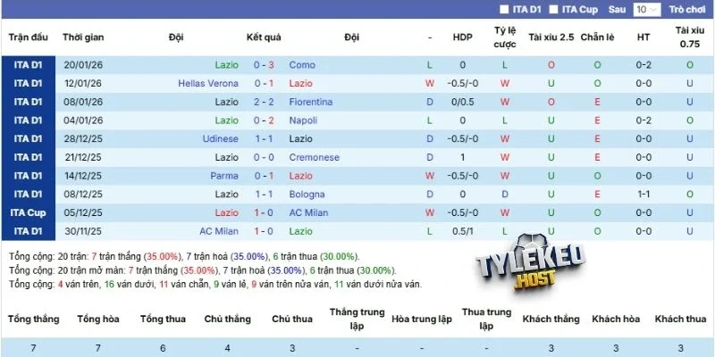 Màn trình diễn Lazio thời gian qua