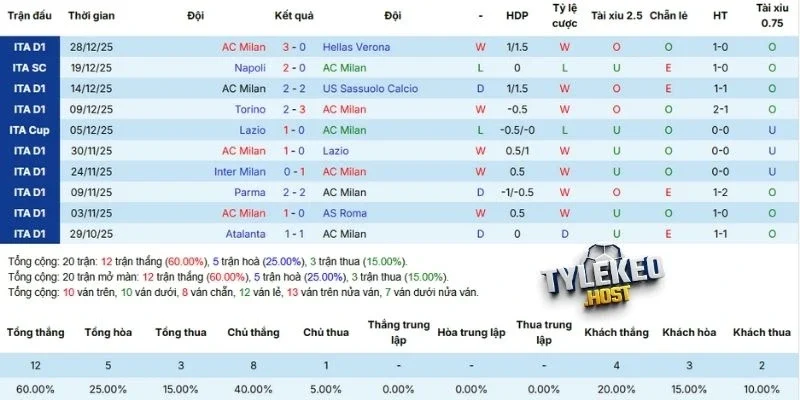 Màn trình diễn mới nhất của Milan