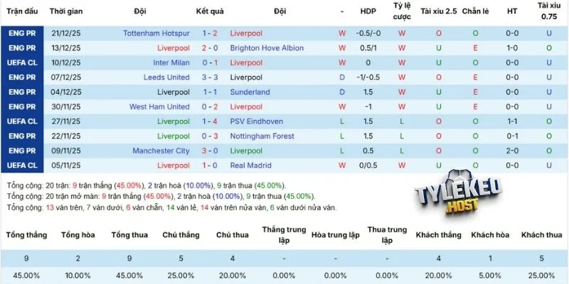 Phong độ của Liverpool