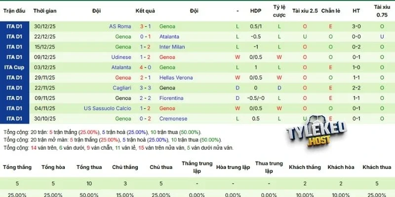Phong độ Genoa vừa qua