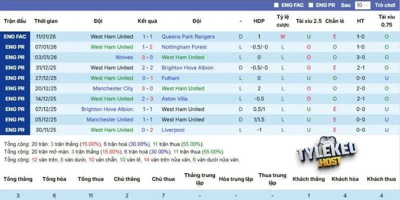 Phong độ hiện tại của West Ham