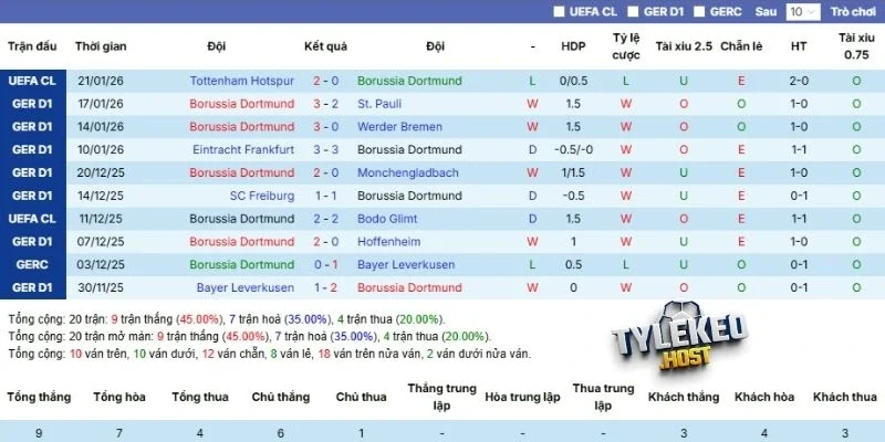 Thành tích gần nhất của CLB Dortmund