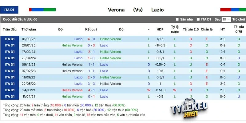 Thống kê các lần chạm trán Hellas Verona vs Lazio