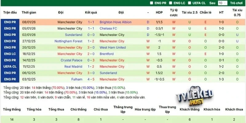 Thống kê kết quả các trận đấu mới đây của Man City