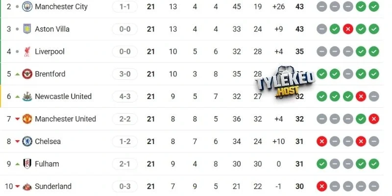 Thứ hạng hiện tại của Man United và Man City