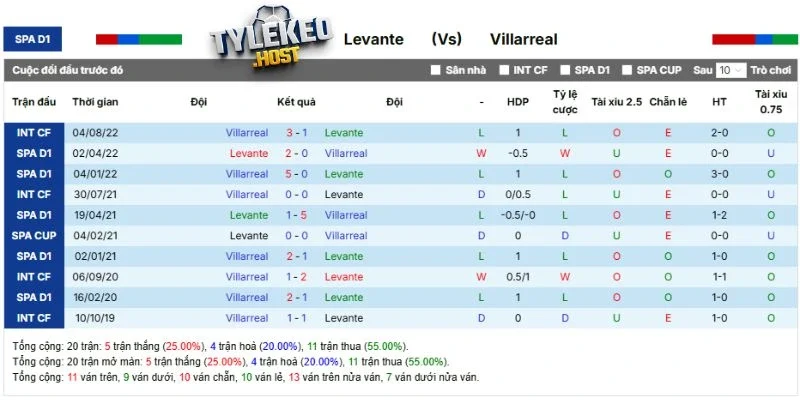 Kết quả những lần đối đầu giữa Levante vs Villarreal