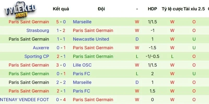 Biểu hiện thi đấu hiện tại của PSG