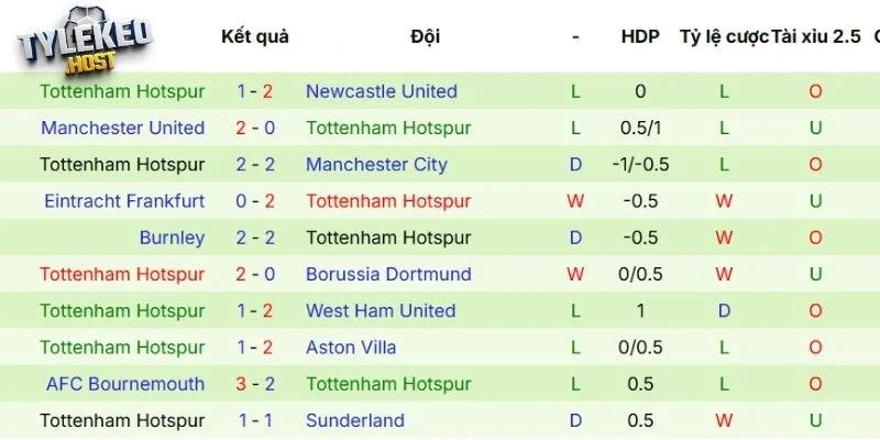 Chuỗi trận đáng chú ý của Tottenham