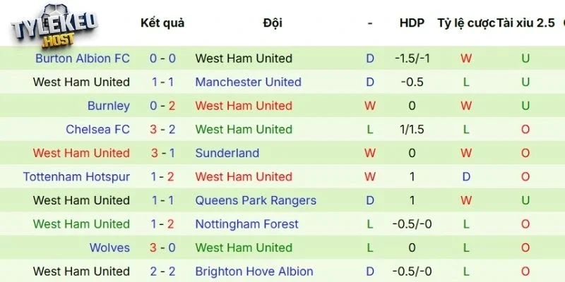 Chuỗi trận gần đây của West Ham United