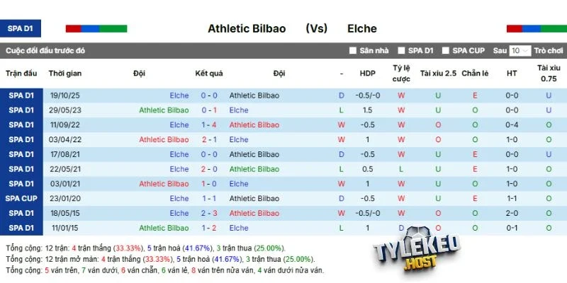 Con số thống kê số lần đối đầu Athletic Club vs Elche