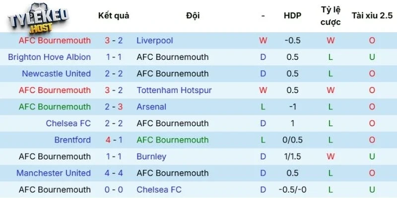 Cục diện hiện tại của Bournemouth