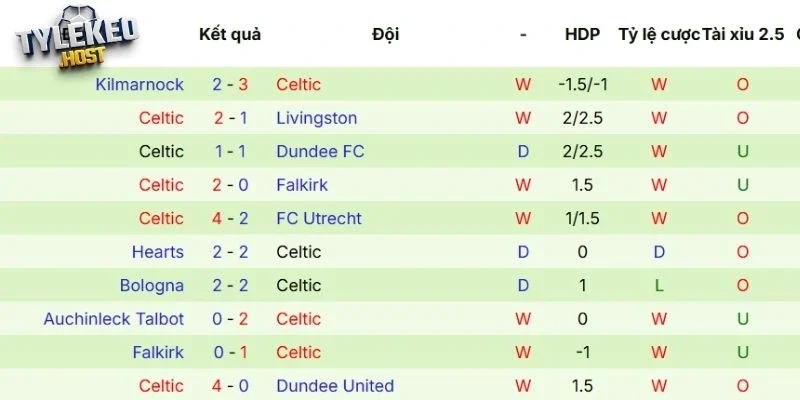 Hiệu quả thi đấu gần nhất của Celtic