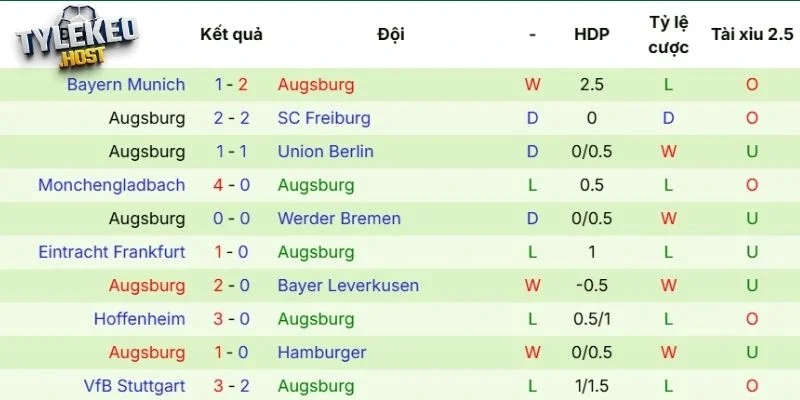 Kết quả thi đấu gần đây của Augsburg