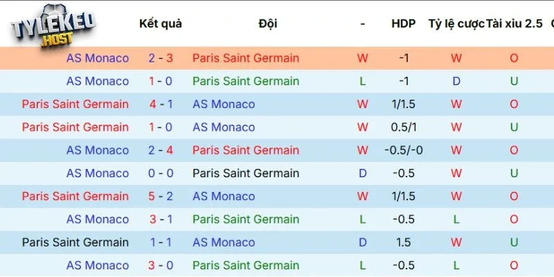 Lịch sử đối đầu gần đây giữa Paris Saint-Germain vs Monaco