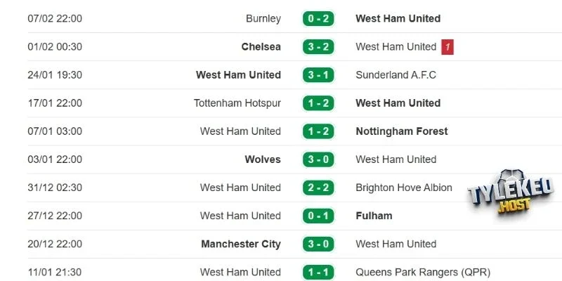 Màn trình diễn thời gian qua của West Ham