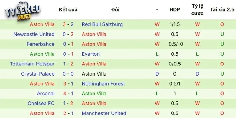 Phong độ thi đấu của Aston Villa