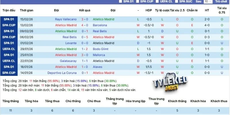 Thành tích 5 lần ra sân của Atletico Madrid