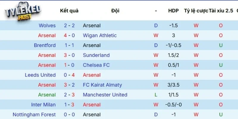 Thành tích ra sân thời gian qua của Arsenal