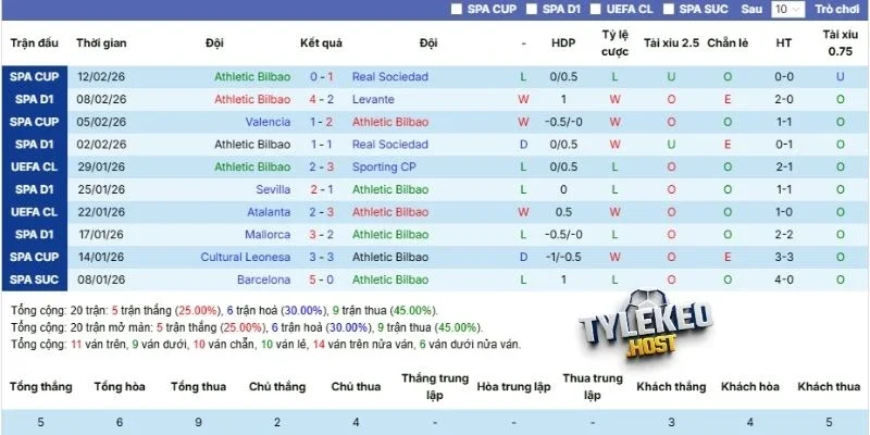 Thống kê kết quả thi đấu của Athletic Club mới nhất
