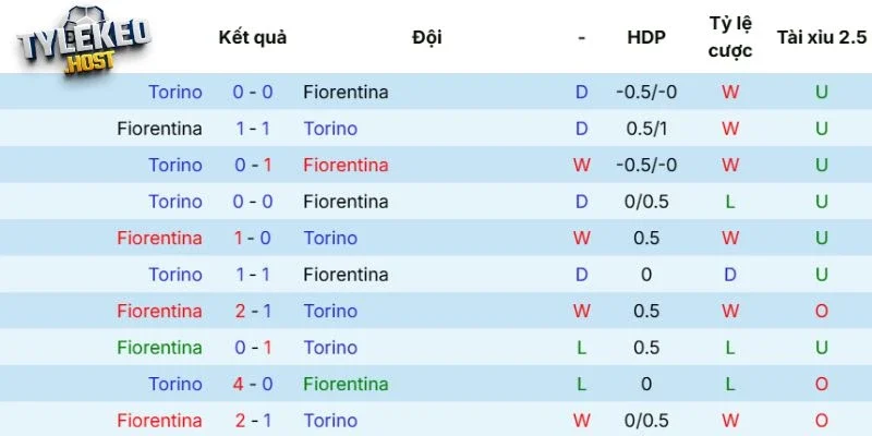 Thống kê thắng thua cặp đấu Fiorentina vs Torino