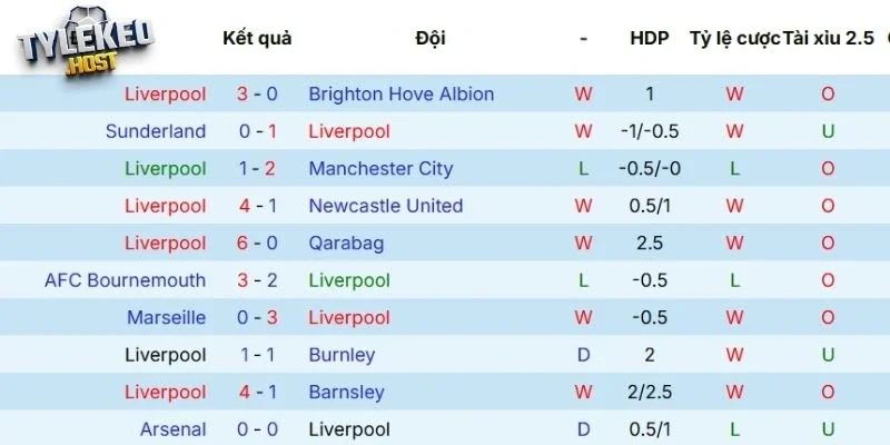 Tình hình ra sân hiện tại của Liverpool