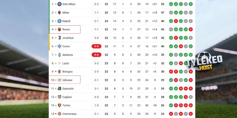 Vị trí hiện tại của Udinese và AS Roma